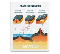 REIUAFWYGV Plate Tectonics Boundaries Infographic Poster Geology Educational Chart for Science Classroom Decor Home Office Wall-Art
