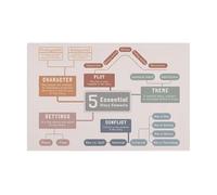 RNUMLIGH Narrative Writing Poster Story Elements Chart Educational ELA Wall-Art for Classroom Decor English Teacher Resource(Unframed,08x12inch(20x30cm))