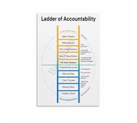 RNUMLIGH Responsibility and Accountability Chart Leadership Model Educational Poster Professional Development for Boss Office Decor(Framed,16x24inch(40x60cm))