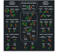 RNUMLIGH Technical Analysis Poster Candlestick Patterns Cheat Sheet Canvas Wall-Art for Trading Office Decor Finance(Framed,12x18inch(30x45cm))