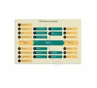 RNUMLIGH The Heros Journey Map Motivational Poster Story Structure Wall-Art for Office Study Living Room Bedroom Decor(Unframed,12x18inch(30x45cm))