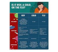 RSV Versus Cold Versus Flu Symptom Guide Poster Nursing School Resource Differential Diagnosis Educational Wall-Art For Clinic Doctor Office Study Room(Unframed,16x24inch(40x60cm))