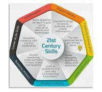RUAJOGYNVM Fundamental Digital Skills For 21st Century Teachers Classroom Education Poster(Unframed,16x24inch(40x60cm))