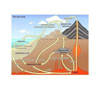 Science Poster Rock Cycle Geology Core Concept Explained