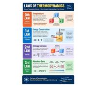 Science Poster Thermodynamics Laws Physics Classroom Study Aid | A practical study aid showing the four laws of thermodynamics for physics class(Framed,08x12inch(20x30cm))