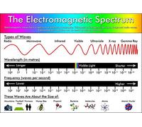 Science - The Electromagnetic Spectrum Information Poster - Teach & Learn, Display, Classroom Decoration - Paper Laminated - A0 Size 118.9 x 84.1 cm