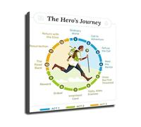 SFNGXXAG Heros Journey Poster Story Structure Model Narrative Theory Chart Canvas Wall-Art for Writers Office and Study(Unframed,08x12inch(20x30cm))