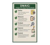 SHFTQXSLAT Continuous Improvement Poster DMAIC Cycle Lean Six Sigma Wall-Art for Business Process Management Office Decor(Unframed,08x12inch(20x30cm))