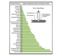 SMGLRUEAT Janka Hardness & Wood Density Rating Chart Poster - Essential Reference for Woodworkers, Flooring Pros & Designers, Professional Workshop Wall Art(Unframed,12x18inch(30x45cm))