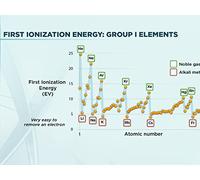 Sodium, Potassium, and the Alkali Metals