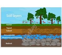 Soil Layers on Earth Poster Geography Education Wall Art Education Poster Decorative Metal Tin Sign for Room Aesthetic 6x8 inch