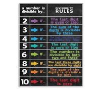 SSOPTMCB Divisibility Rules Learning Poster Math Chart Canvas Wall-Art for Classroom Office and Room Decor(Framed,08x12inch(20x30cm))