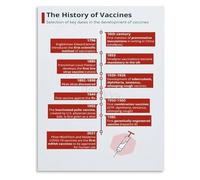 SSOPTMCB From Smallpox to Modern Medicine Poster Vaccine Development History Biology Science Classroom Wall-Art Decor(Unframed,08x12inch(20x30cm))