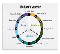 SSOPTMCB Literary Analysis Poster The Heros Journey Story Structure Diagram Educational Wall-Art for ELA Classroom(Unframed,16x24inch(40x60cm))