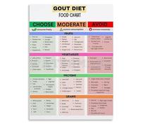 SSOPTMCB Nutritional Science Chart Guide to Purines in Everyday Foods Educational Poster for Kitchen Classroom Decor(Unframed,16x24inch(40x60cm))