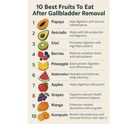 SSOPTMCB Recommended Fruits After Gallbladder Removal Diet Chart for Kitchen and Wellness Space(Unframed,08x12inch(20x30cm))