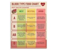 TAMDDBPJD Bespoke Nutrition Compass Chart Guide to Your Body’s Language Canvas Wall-Art for Designer Kitchen or Home Library(Unframed,08x12inch(20x30cm))