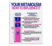TAMDDBPJD Influence Your Metabolism Poster Educational Guide with Nutrition and Lifestyle Tips Canvas Art Print for Health Coach Office Decor(Unframed,12x18inch(30x45cm))