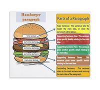 Teaching Paragraph Writing Hamburger Structure Method Educational Poster Canvas Print for Classroom(Framed,16x24inch(40x60cm))