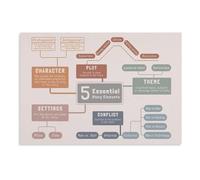 TFHISTRZGV 5 Story Elements Poster ELA Writing Chart Plot Setting Character Conflict Visual Learning Tool for Classroom Homeschool Study Wall-Art(Unframed,16X24inch(40X60cm))