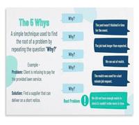 The 5 Whys Root Cause Analysis Chart Poster Problem Solving Technique Lean Six Sigma Wall-Art Decor(Framed,16x24inch(40x60cm))