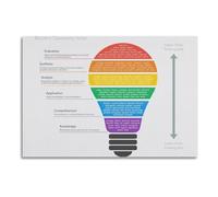 The Bloom‘s Taxonomy Chart, Question Prompts for Each Level, Educator Resource for Enhancing Student Learning & Engagement(Unframed,12X18inch(30X45cm))