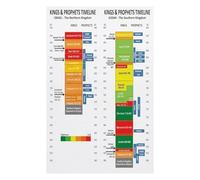 The Covenant Timeline Poster - Following God's Promises Through Old Testament History, Teaching Resource or Home Decor(Framed,08x12inch(20x30cm))