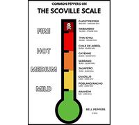 The Scoville Scale - A Guide to Hot Peppers, Hot World of Chili Print Aluminum Signs Funny Tin Sign Metal Art Poster Gift Home Cafe Bar Wall Decor Room Door Accessories 8"x12"