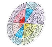 TOPBATHY 3pcs Emotion Wheel Magnet Magnetic Feeling Wheel Sticker for Boys and Girls Emotional Management Zones Chart Fridge Magnet