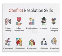 UHPEAAUN Conflict Resolution Skills Poster SEL Chart for Mediation and Communication Canvas Wall-Art(Framed,08x12inch(20x30cm))