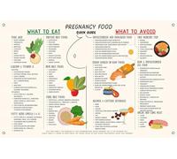 Ultimate Pregnancy Food Guide Poster, Safe & Unsafe Foods List for Maternity Care, Easy Reference Wall Chart for Kitchen Dining Room Decor(Unframed,16x24inch(40x60cm))