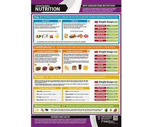 Understanding Nutrition | Improve Nutrition & Healthy Eating | Laminated Home & Gym Poster | FREE Online Video Training Support | Size - 841mm x 594mm (A1) | Improves Personal Fitness