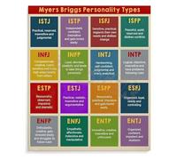 Understanding Personality Types Canvas Wall-Art Poster for Home Office Study Motivational Psychology Decor(Unframed,08x12inch(20x30cm))