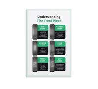 Understanding Tire Wear Poster - Tread Depth Indicator Guide for Auto Shop & Garage Decor(Unframed,08x12inch(20x30cm))
