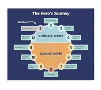 UYCUODLUY Master Story Structure with The Heros Journey Poster Canvas Wall-Art Educational Print for Teachers Writers and Film Makers(Unframed,08x12inch(20x30cm))