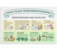 UYCUODLUY Postpartum Nutrition Chart Healthy Foods for Moms Breastfeeding Guide Educational Poster Kitchen Living Room Decor(Framed,12X18inch(30X45cm))