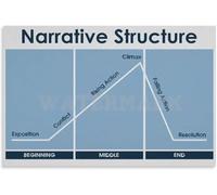 UYCUODLUY Story Structure Poster Plot Diagram Chart Narrative Writing Wall-Art for English Teachers Authors Home Office Decor(Framed,12x18inch(30x45cm))