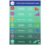 Vsafety Eco Poster - Plastic Recycling Information - A4