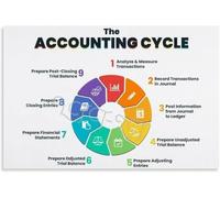 VWWJCCRO Accounting Cycle Poster Accounting Basics Chart Educational Canvas Wall-Art for Office Finance Department Classroom Decor(Unframed,16x24inch(40x60cm))