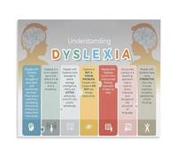 VWWJCCRO Dyslexia Awareness Poster Understanding Learning Disabilities Education Guide and Support Strategies Canvas Painting for Teachers Parents(Unframed,08x12inch(20x30cm))