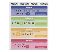 VWWJCCRO Homeschool Learning Poster Mean Median Mode Range Math Statistics Metal Tin Sign Wall Decor Educational Chart(Unframed,12x18inch(30x45cm))