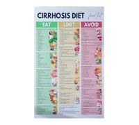 VWWJCCRO Liver Cirrhosis and Liver Disease Diet Chart Foods to Eat and Avoid Educational Poster for Health Awareness Clinic Office Wall Decor(Unframed,12x18inch(30x45cm))