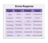 VWWJCCRO Mental Health Stress Response Canvas Wall-Art Poster Calming Psychology Diagram for Therapist Office Home Decor(Framed,16x24inch(40x60cm))