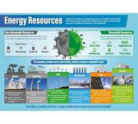 VWWJCCRO Resources Science Poster Renewable and Non Renewable Sources Chart for Earth Science Classroom Decor(Framed,08x12inch(20x30cm))