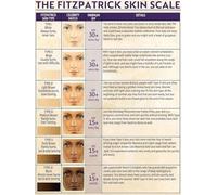 VWWJCCRO Retro Metal Sign Skin Knowledge Poster Skin Tone Classification Chart Wall-Art for Makeup Artist Room Home Decor(Framed,12x18inch(30x45cm))