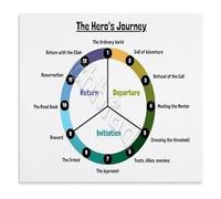 VWWJCCRO The Heros Journey Story Structure Diagram Literary Analysis Poster Educational Wall-Art for ELA Classroom or Literature Study 8 X 12 in