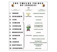 VWWJCCRO Visual Guide to the 12 Tribes of Israel - Canvas Poster with Symbols, History & Lineage. Informative Wall-Art for Bible Study Groups & Academic Display.(Unframed,16x24inch(40x60cm))