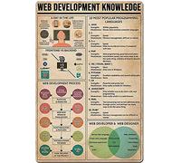 Web Development Knowledge Metal Tin Sign 10 Most Popular Programming Retro Printing Poster School Cafe Bar Bedroom Bathroom Kitchen Home Art Wall Decoration