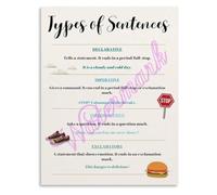 WVPJJNXAFN Four Sentence Types Poster Simple Compound Complex Compound Complex English Language Arts Home Office Wall Hanging(Framed,12x18inch(30x45cm))