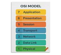 XGINERFEX 7 OSI Layers Explained Poster Mnemonic Device Layer Names Easy Remember Computer Science Wall-Art Print(Framed,16x24inch(40x60cm))